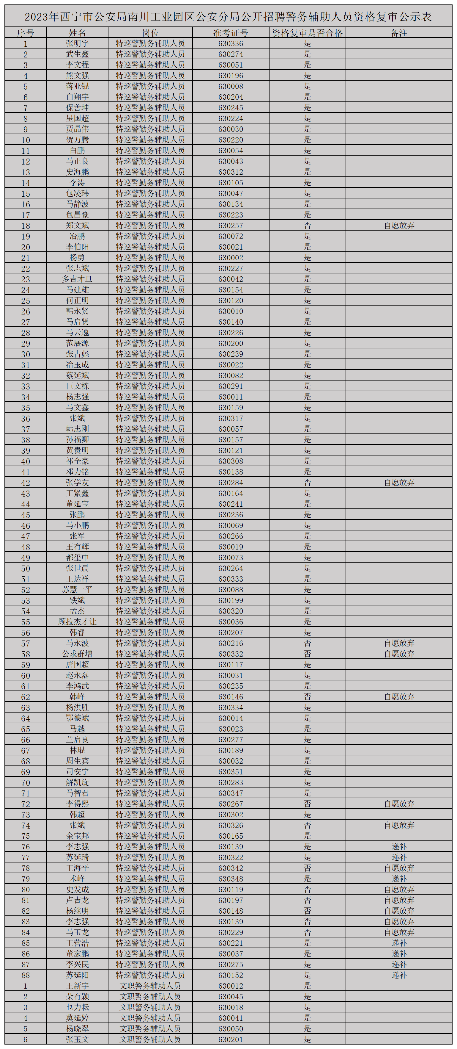 资格复审公示表_Sheet1(3).png