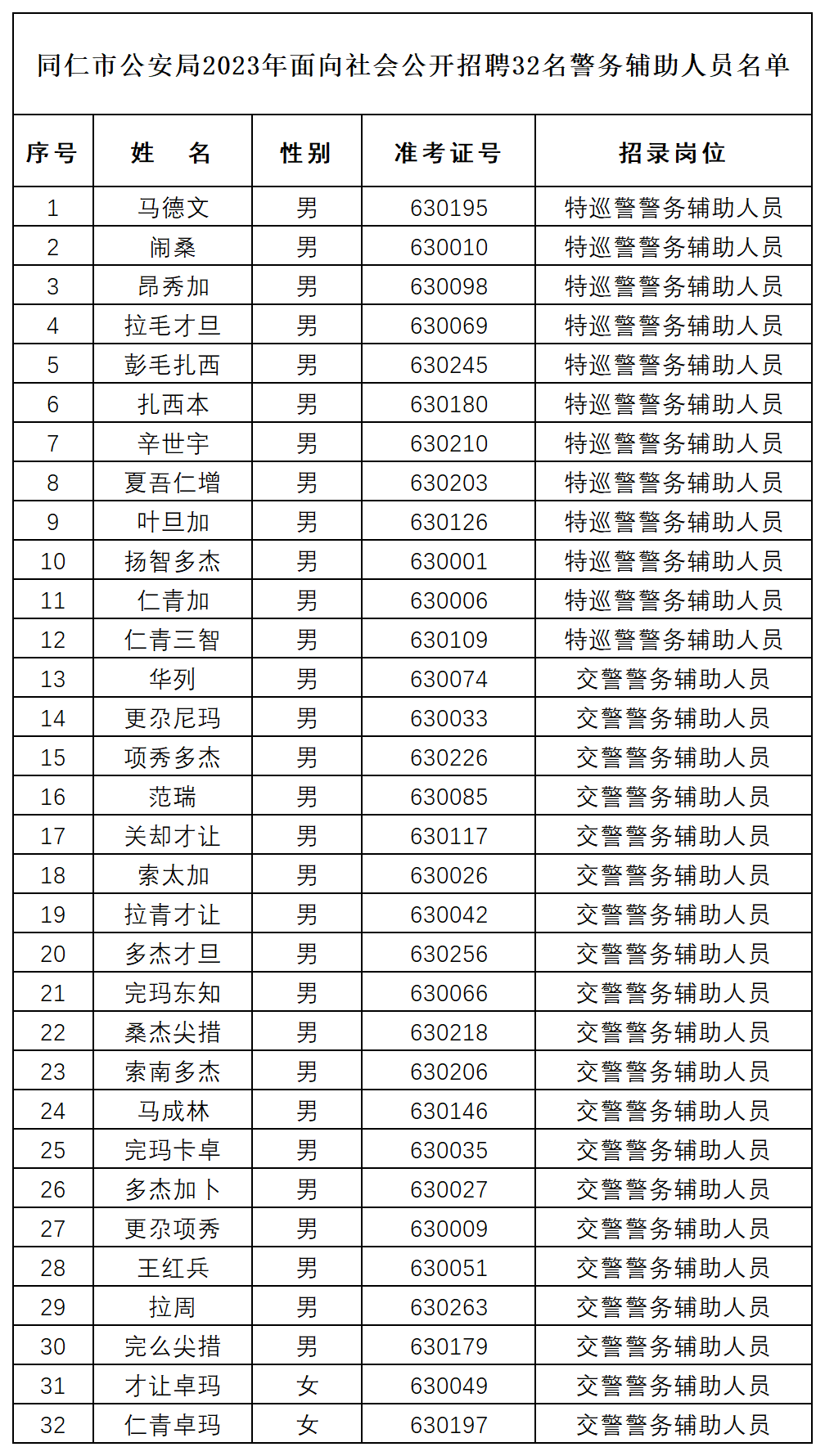 同仁市公安局2023年拟聘用警务辅助人员花名册（无身高体重）_Sheet1.png