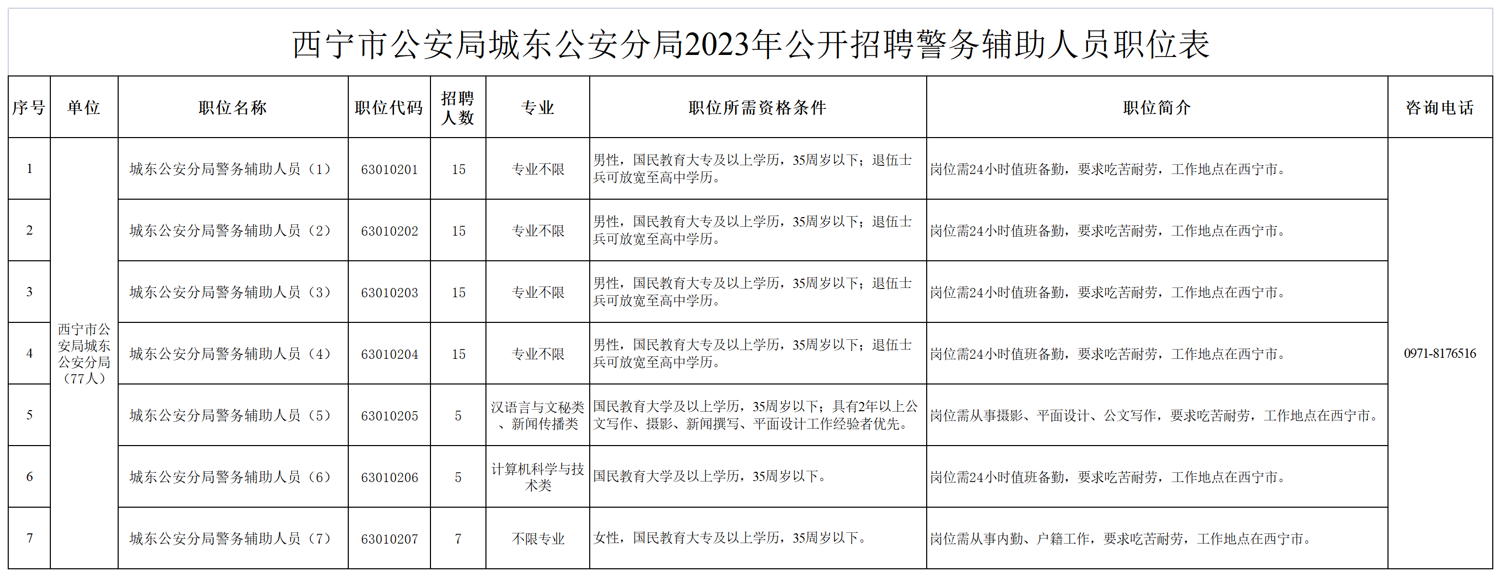 城东公安2023年招聘警务辅助人员职位表_Sheet1.png