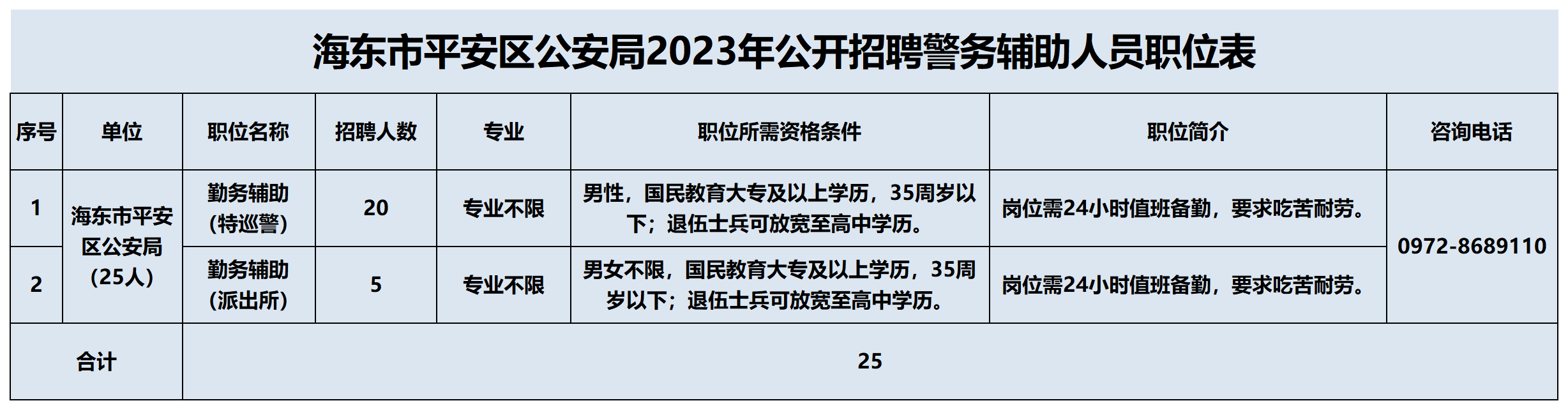 海东平安公安2023年招聘警务辅助人员职位表_Sheet1(4).png